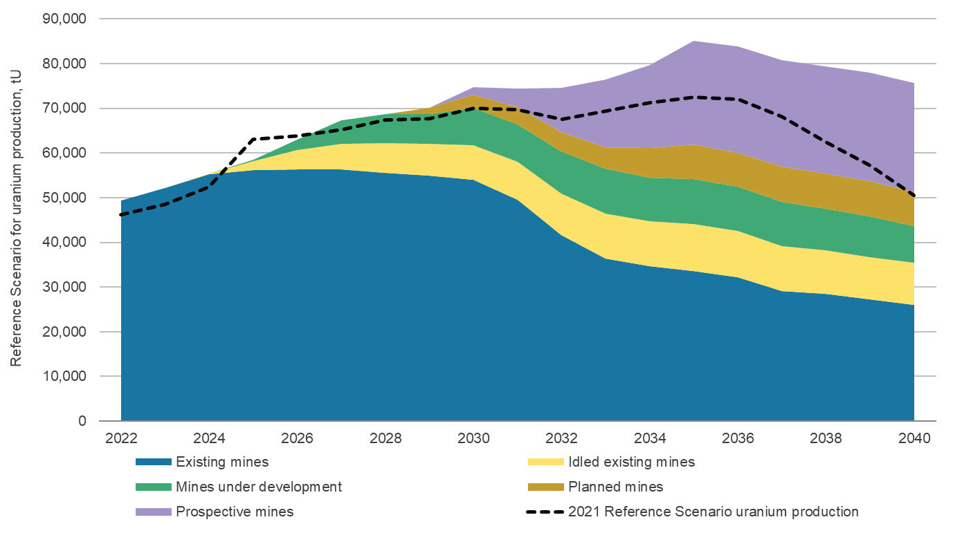 reference scenaro for uranium production