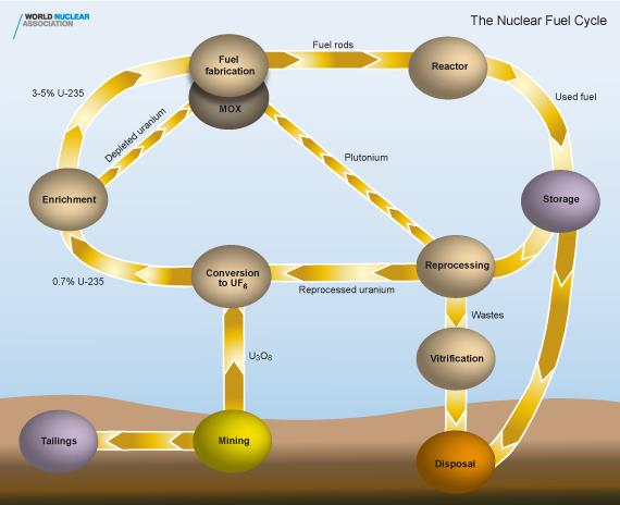 The Nuclear Fuel Cycle