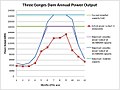 electricity output