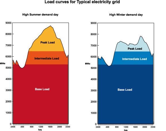 Load curve