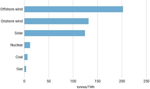 Mineral demand for electricity technologies per unit of electricity