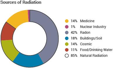 Sources of Radiation pie graph