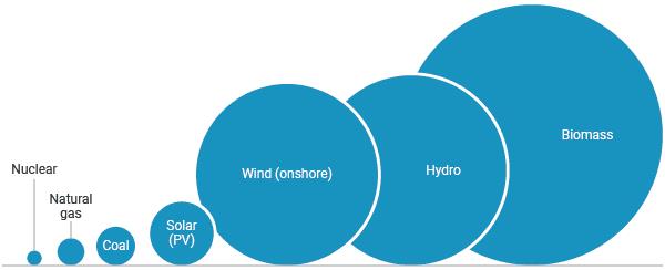 Relative land useof electricity generation options per unit of electricity