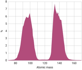 distribution of fission products from 'burning' the fuel of the reactor core