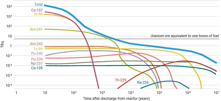 nuclear waste activity levels over time following discharge