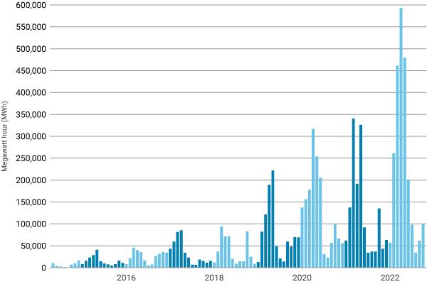 California Wind and Solar Curtailments