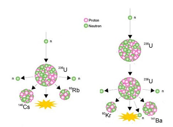 two examples of nuclear fissioning of uranium-235 the most commonly used fuel in nuclear reactors