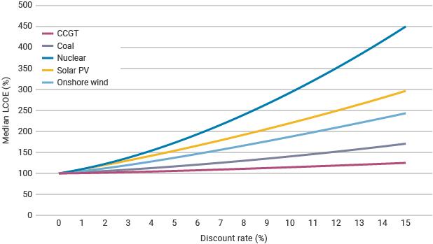 The impact of interest rates on the cost of electricity from different technologies such as solar, wind and nuclear