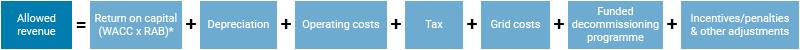 The cost components that would be added to the nuclear RAB