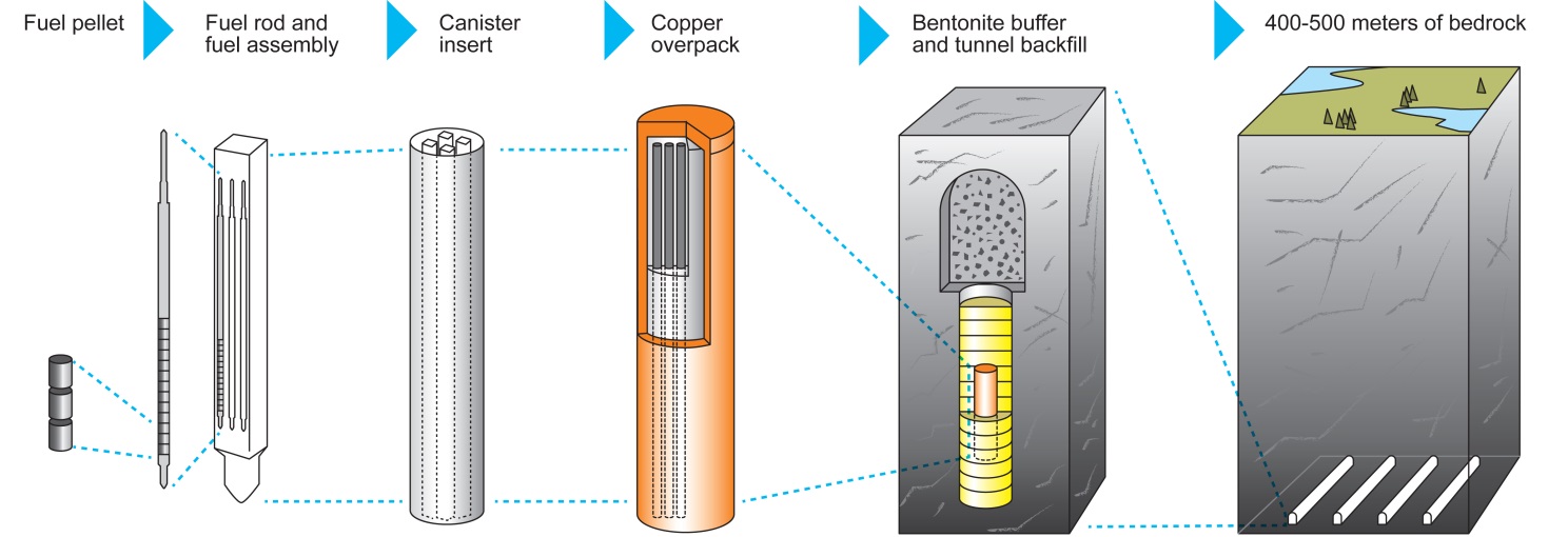 Multi barrier disposal concept for used nuclear fuel Swedish company Posiva