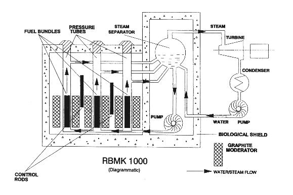 RBMK 1000 reactor - the model used at Chernobyl