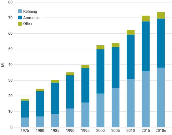 annual demand for hydrogen by source 1975 to 2018