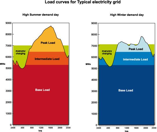 Load curve 2