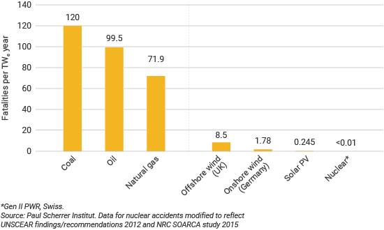 deaths from electricity generation per TWh