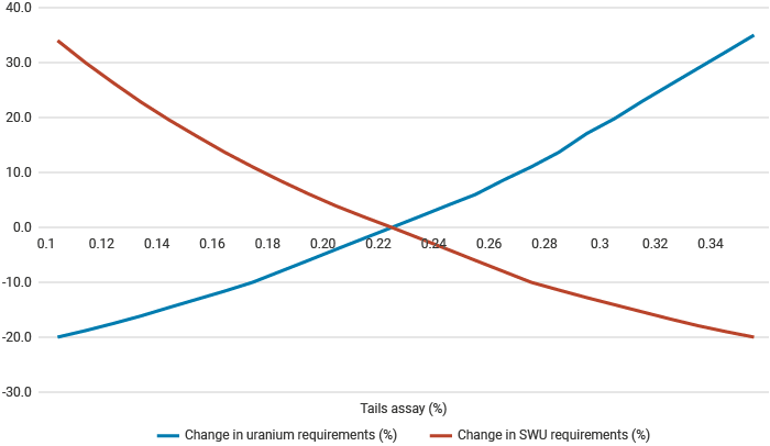 relationship between uranium and SWU requirements