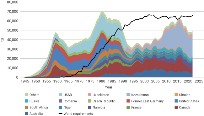 uranium production and reactor requirements 1945-2022