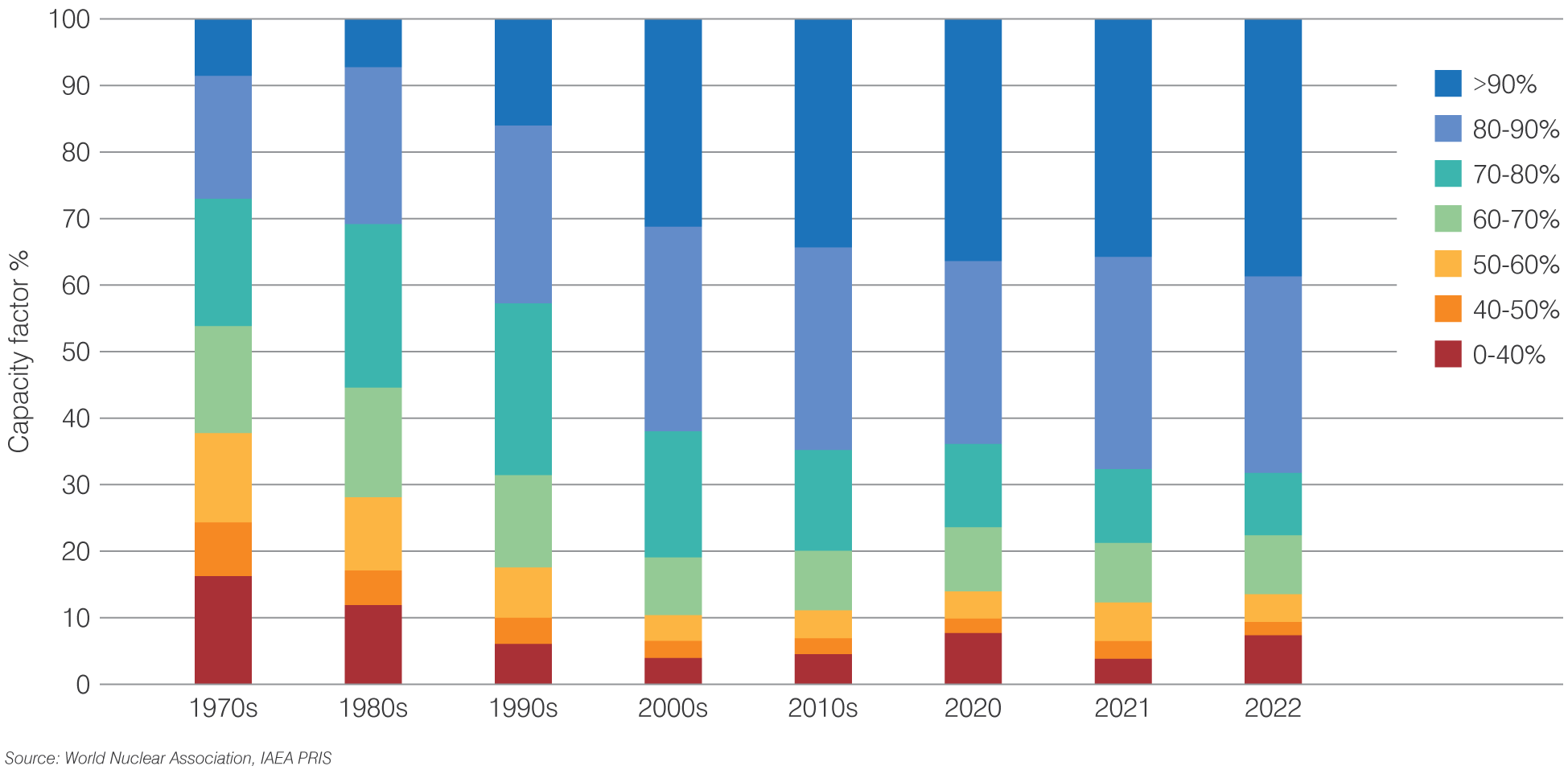 figure-9-long-term-trends-in-cap-factor-2023.png