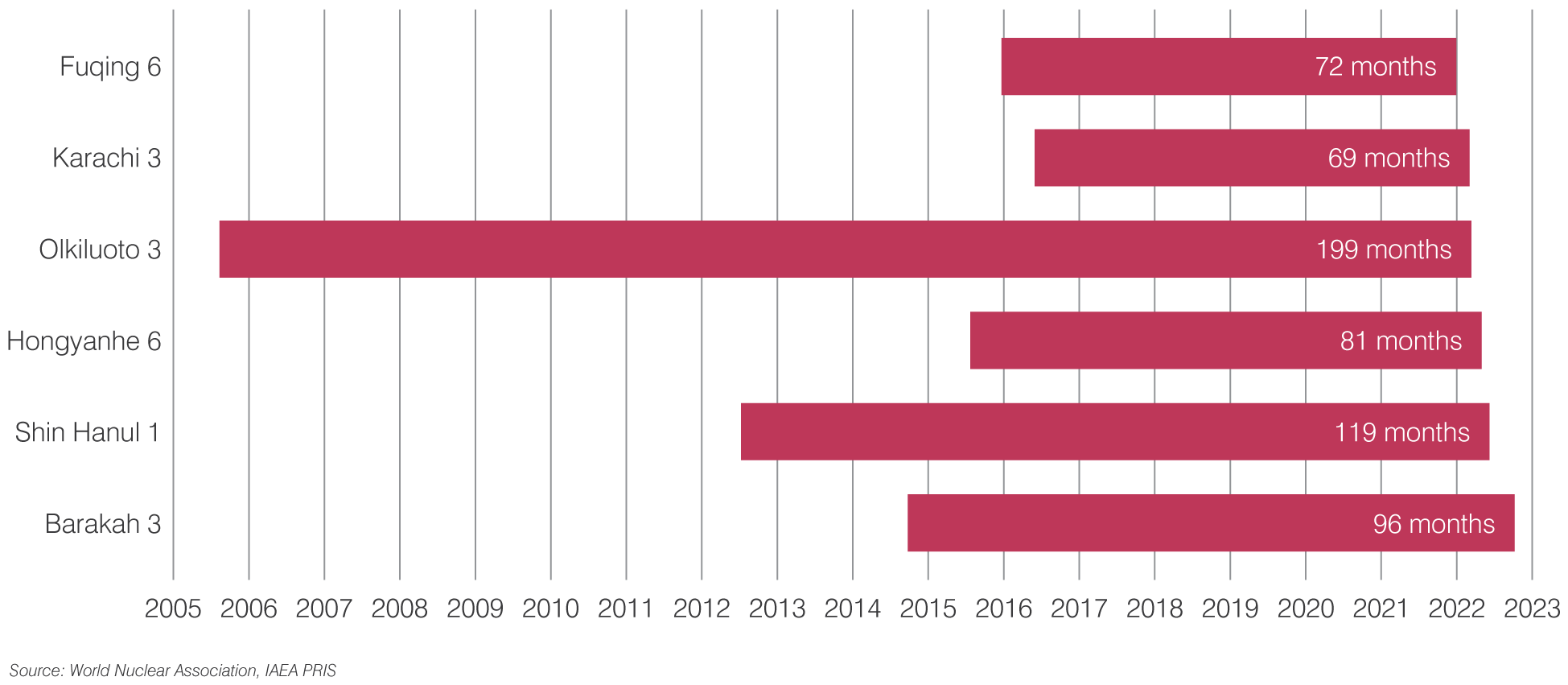 figure-10-construction-times-of-new-units-2023.png