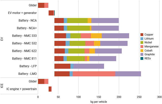 Mineral demand for electric vehicles