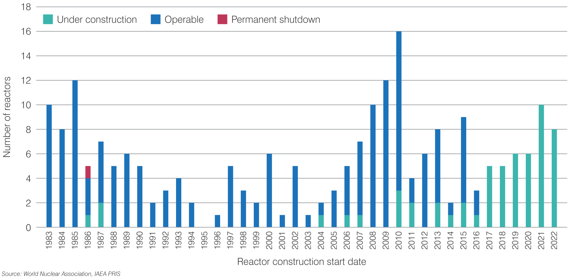 figure-12-operational-status-of-reactors-2023-(2).png